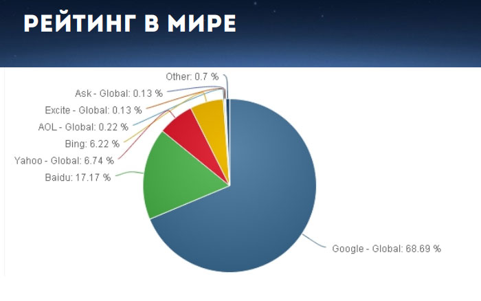 рейтинг мировых поисковых систем