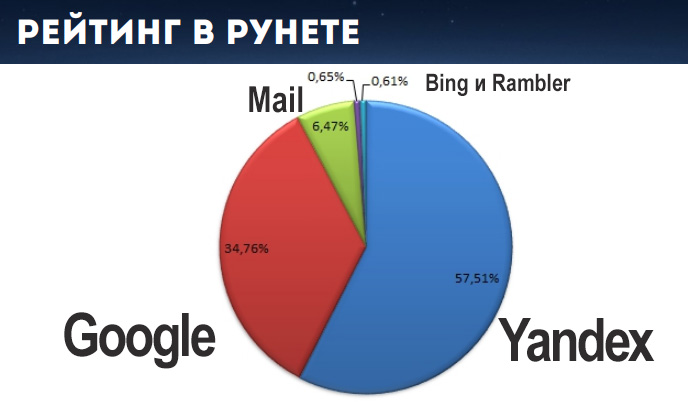 Рейтинг российских поисковых систем
